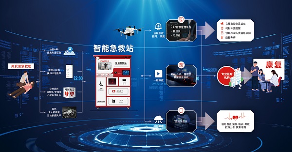 科技賦能智慧城市升級 智能急救站多點落地，筑牢公共安全防線