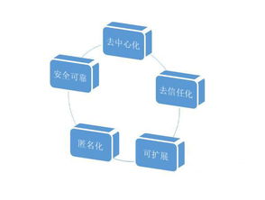 區塊鏈技術浪潮下，和數軟件如何賦能金融行業技術革新
