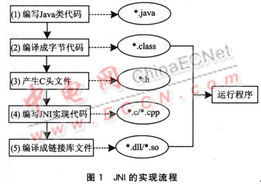 淺談JNI技術(shù)在嵌入式軟件開發(fā)中的應(yīng)用