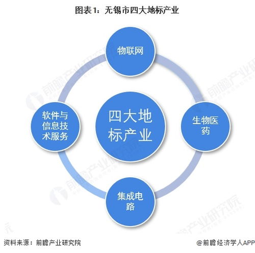 2025年無錫市地標(biāo)產(chǎn)業(yè)布局全景圖譜及發(fā)展路徑解析