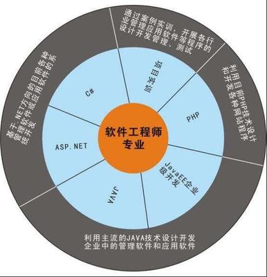 高考填志愿 計算機專業(yè)與軟件工程，哪個更有前景？